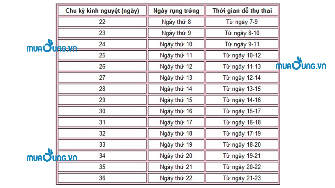 Dưới đây là bảng tính ngày rụng trứng để tránh thai