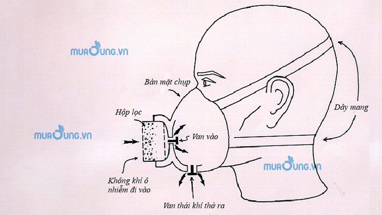 Lưu ý khi sử dụng mặt nạ phòng độc