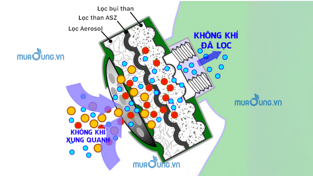 cách thức phin lọc than hoạt tính