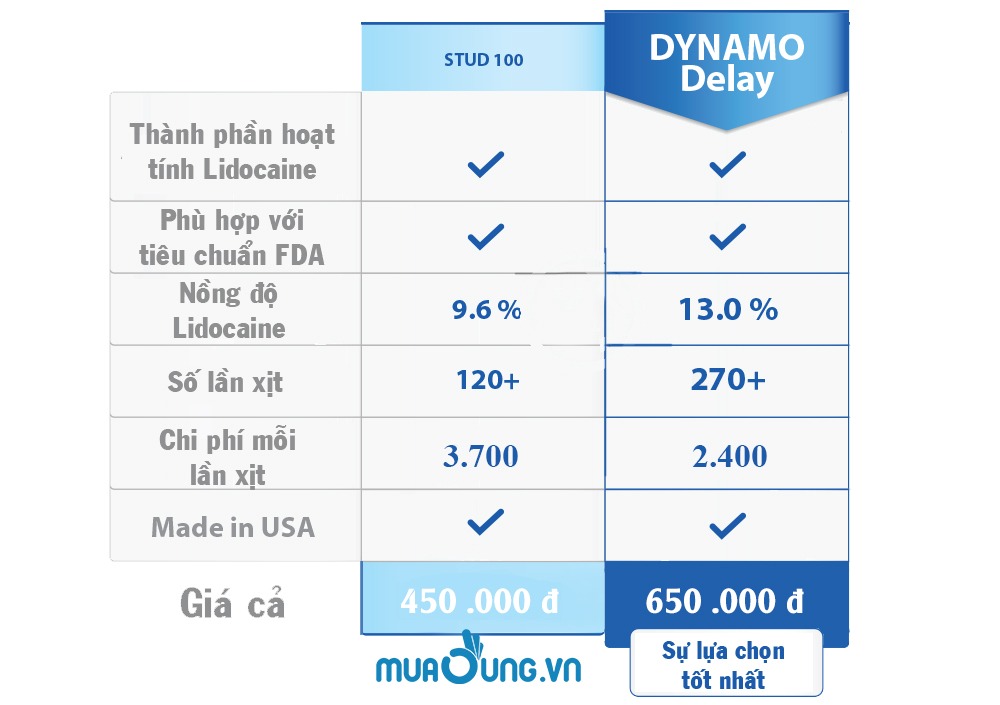 so sánh chai xịt dynamo delay và stud 100