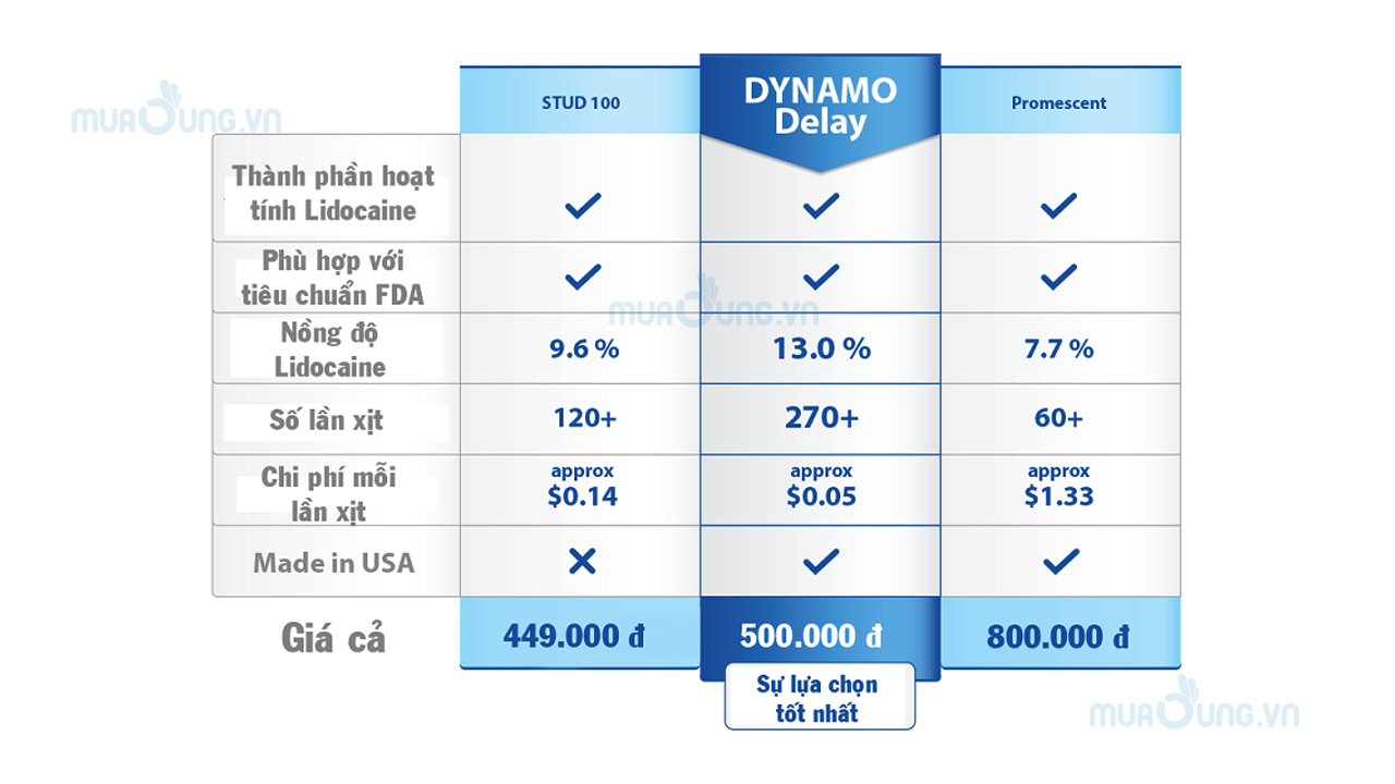 Lấy lại tư tin trong chuyện chăn gối với chai xịt lâu ra Dynamo đến từ Mỹ